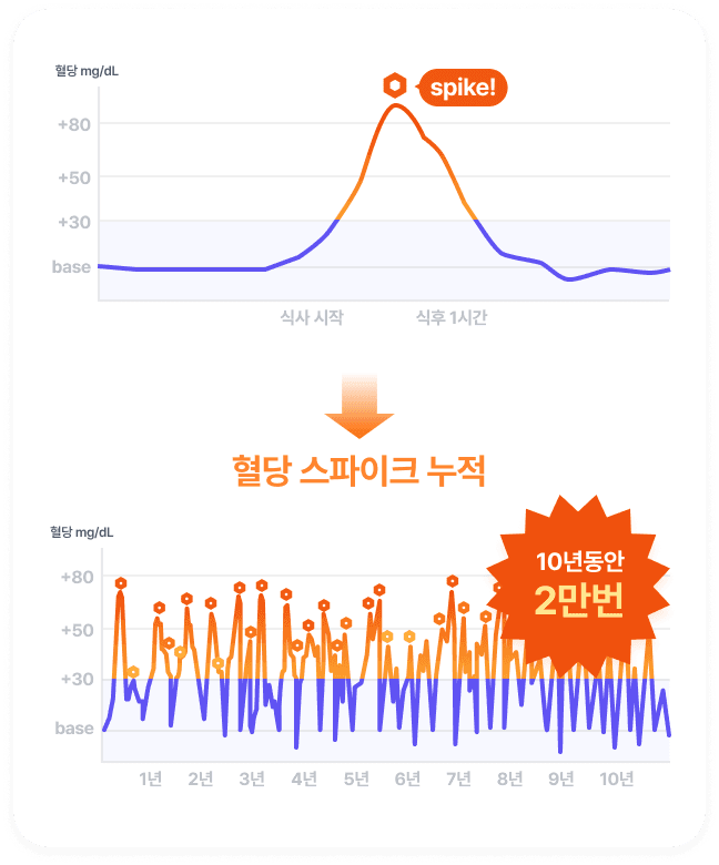 혈당 스파이크 누적 이미지