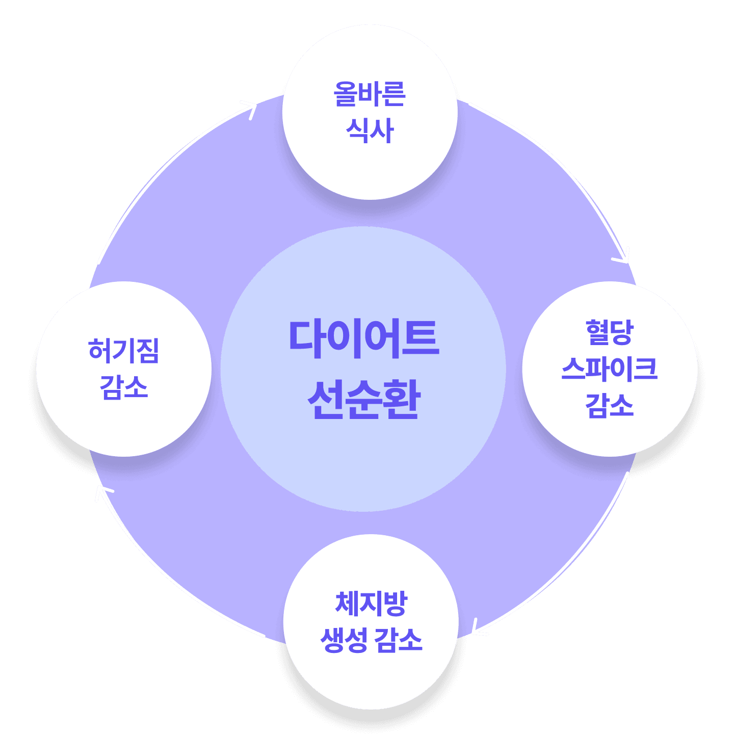 다이어트 선순환