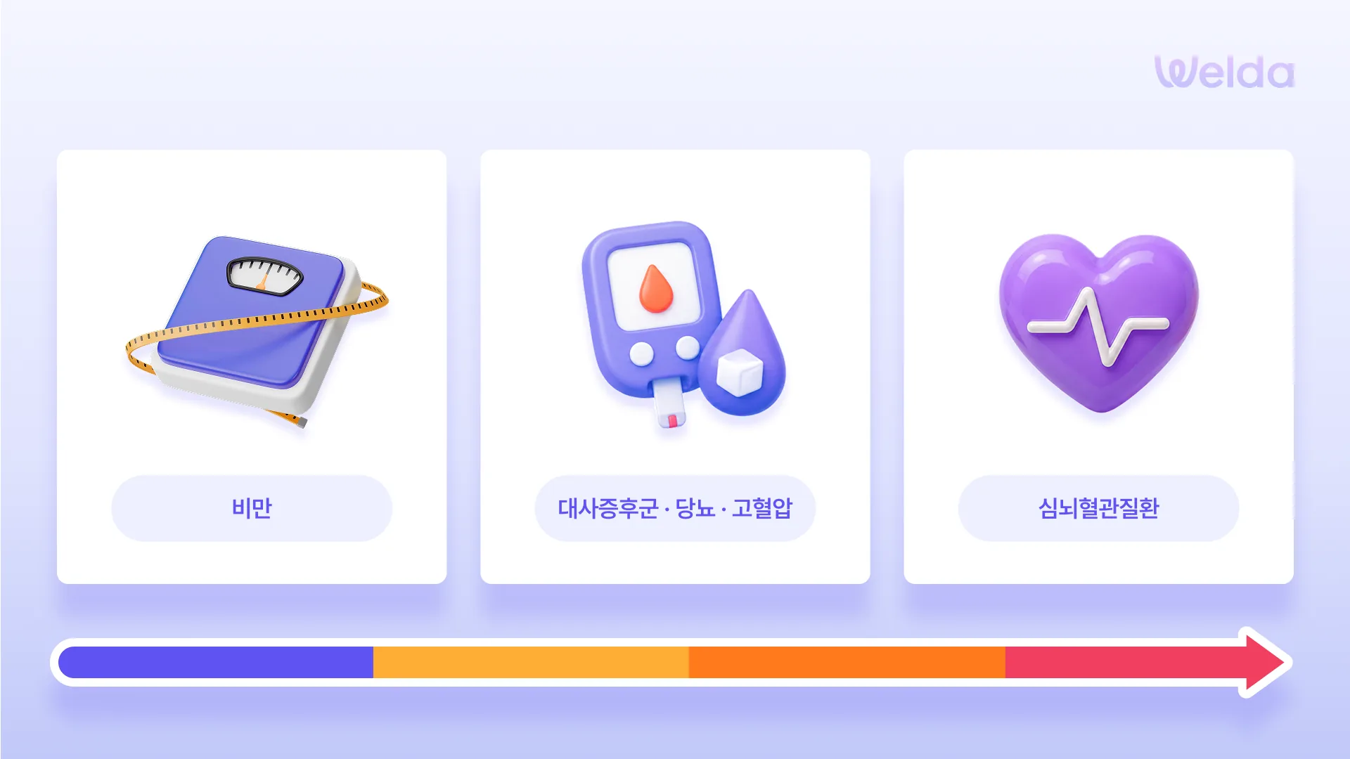 비만, 대사증후군·당뇨·고혈압, 심뇌혈관질환으로 이어지는 만성질환 진행 흐름을 화살표로 표현한 일러스트