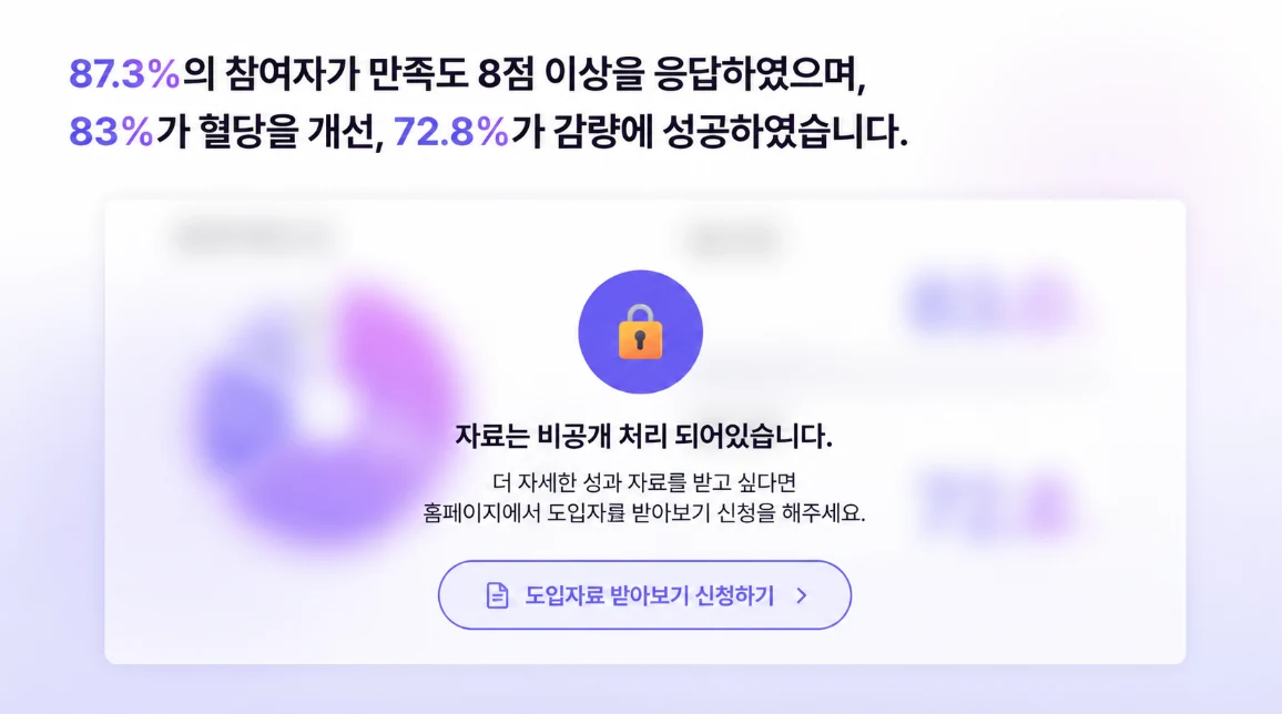 참여자 87.3%가 만족도 8점 이상, 83%가 혈당 개선, 72.8%가 감량에 성공했다는 웰다 운영 성과 요약