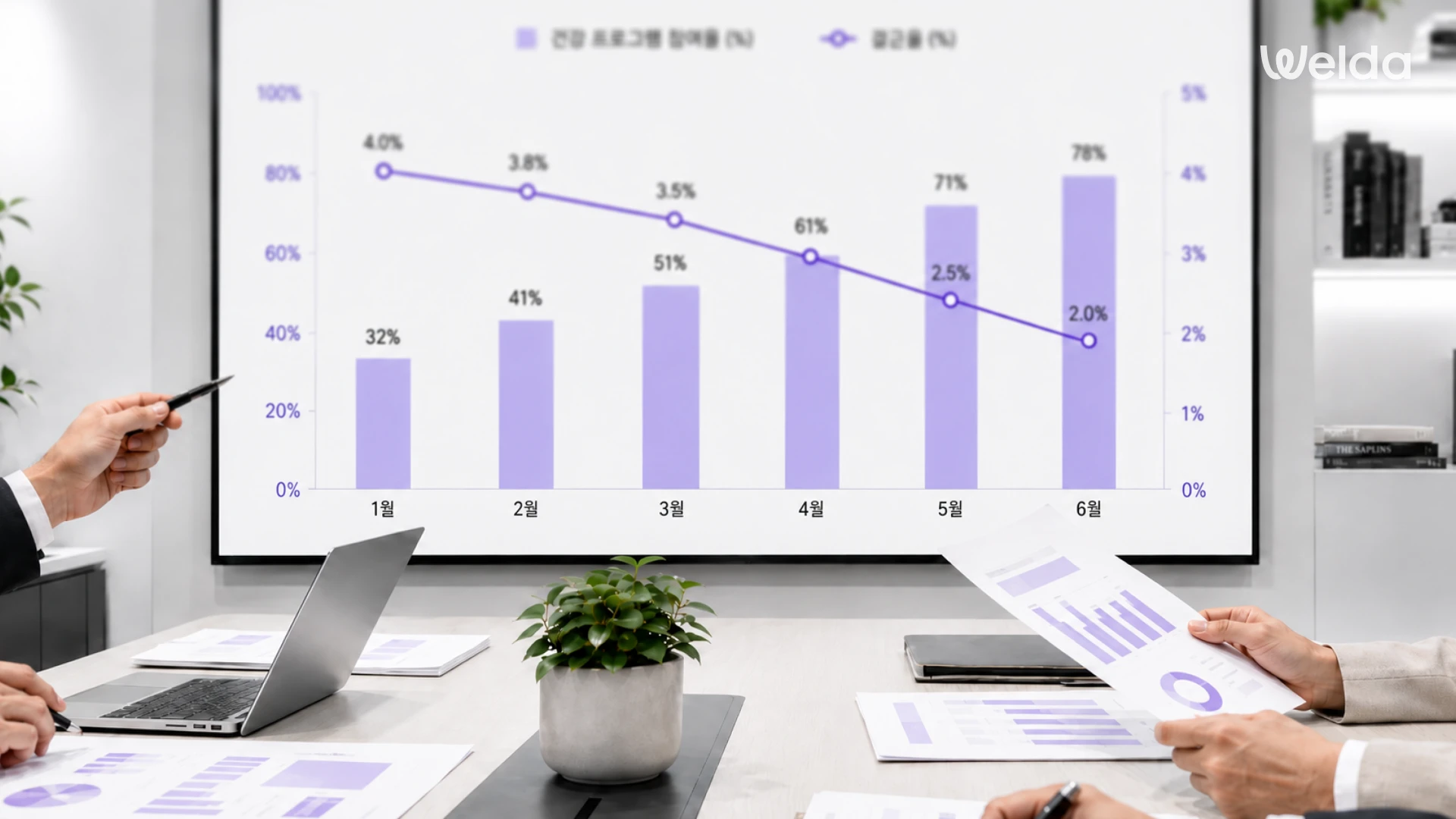임직원 웰빙 프로그램 도입 후 참여율·결근율 변화를 나타낸 데이터