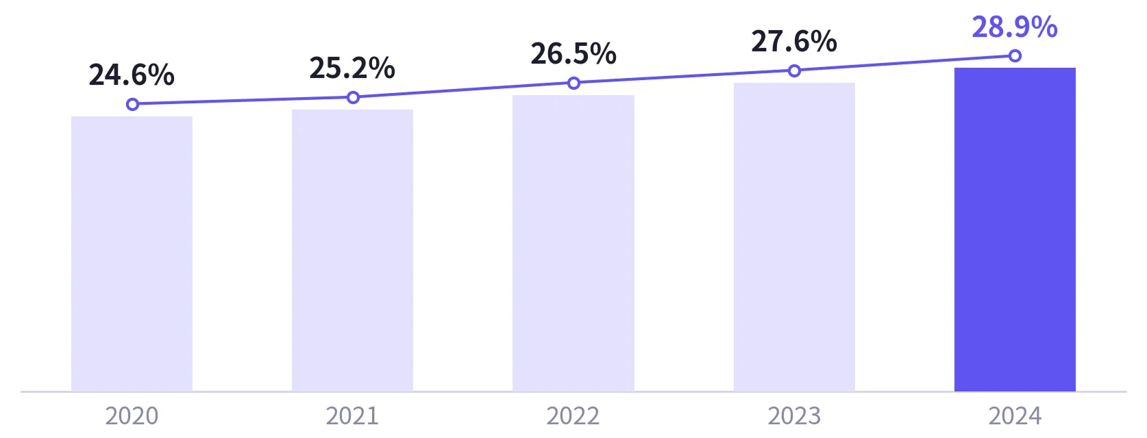 일반건강검진 유질환자 비율 막대 그래프 — 2020년 24.6%, 2021년 25.2%, 2022년 26.5%, 2023년 27.6%, 2024년 28.9%